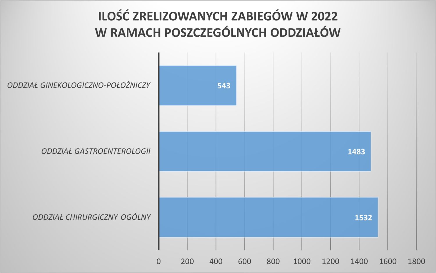 Ilość zrealizowanych zabieg&oacute;w - ponad 3 tys.