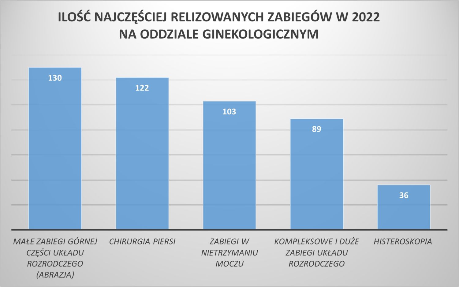 Ilość najczestszych zabieg&oacute;w na ginekologii